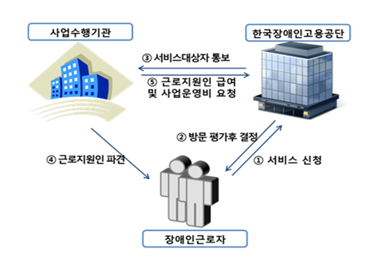 근로지원인 지원내용 및 신청